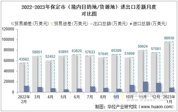 2022-2023年保定市（境内目的地/货源地）进出口差额月度对比图