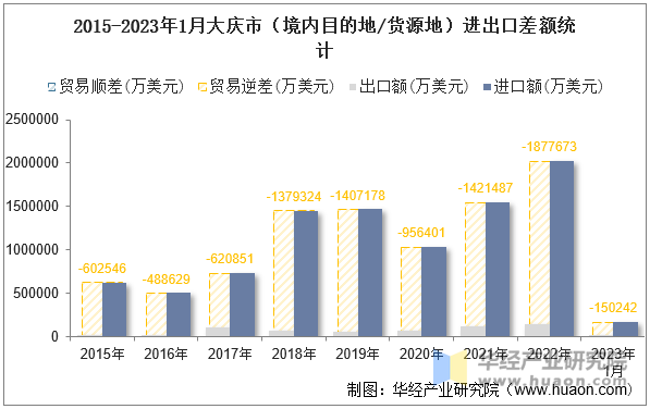 2015-2023年1月大庆市（境内目的地/货源地）进出口差额统计