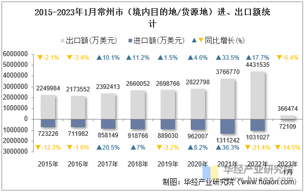 2015-2023年1月常州市（境内目的地/货源地）进、出口额统计