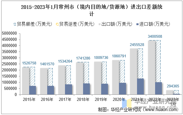 2015-2023年1月常州市（境内目的地/货源地）进出口差额统计