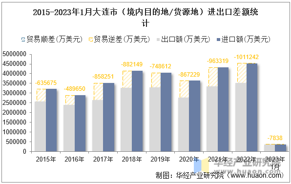 2015-2023年1月大连市（境内目的地/货源地）进出口差额统计