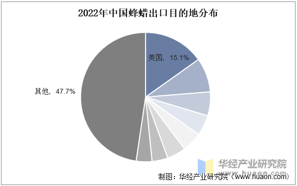 2022年中国蜂蜡出口目的地分布