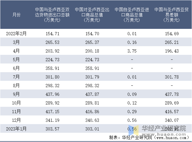 2022-2023年1月中国与圣卢西亚双边货物进出口额月度统计表