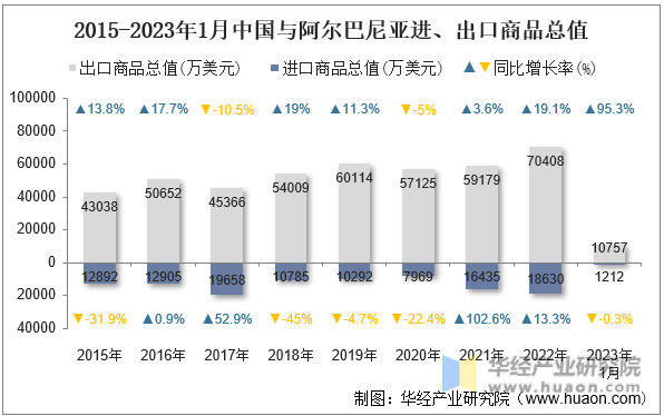 2015-2023年1月中国与阿尔巴尼亚进、出口商品总值