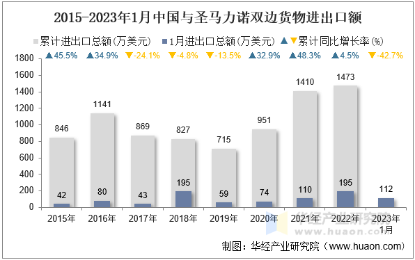 2015-2023年1月中国与圣马力诺双边货物进出口额