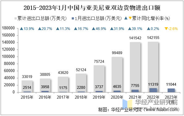 2015-2023年1月中国与亚美尼亚双边货物进出口额