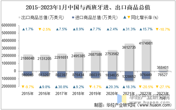 2015-2023年1月中国与西班牙进、出口商品总值