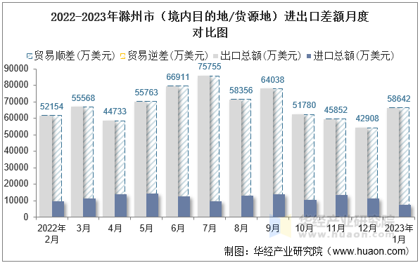 2022-2023年滁州市（境内目的地/货源地）进出口差额月度对比图