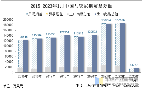 2015-2023年1月中国与突尼斯贸易差额