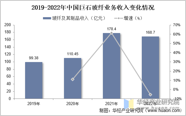 2019-2022年中国巨石玻纤业务收入变化情况