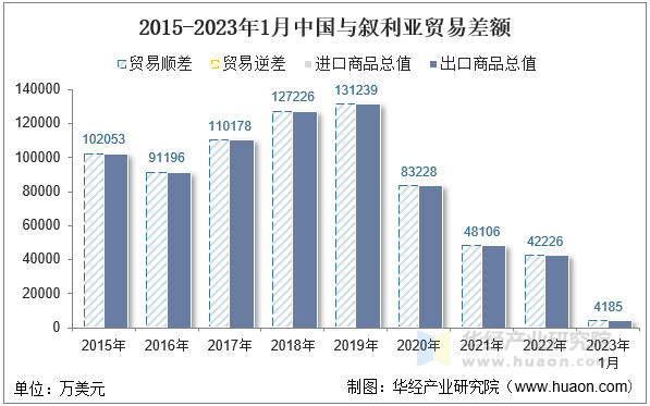 2015-2023年1月中国与叙利亚贸易差额