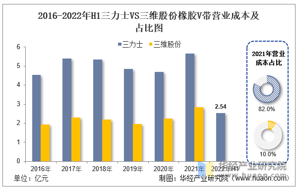 2016-2022年三力士VS三维股份橡胶V带营业成本统计图