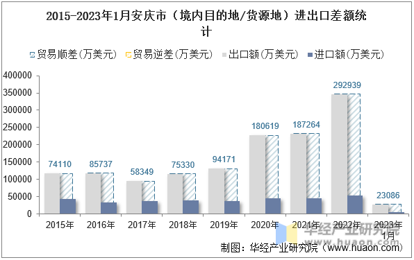 2015-2023年1月安庆市（境内目的地/货源地）进出口差额统计