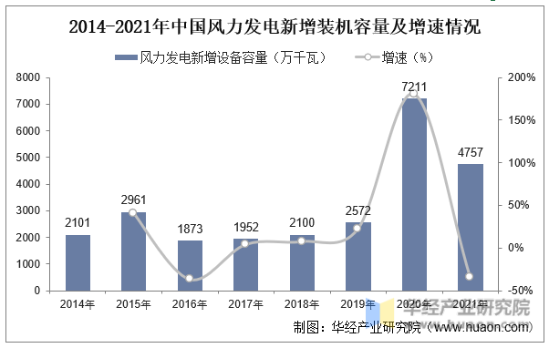 2014-2021年中国风力发电新增装机容量及增速情况