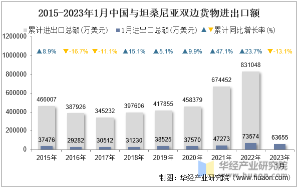 2015-2023年1月中国与坦桑尼亚双边货物进出口额