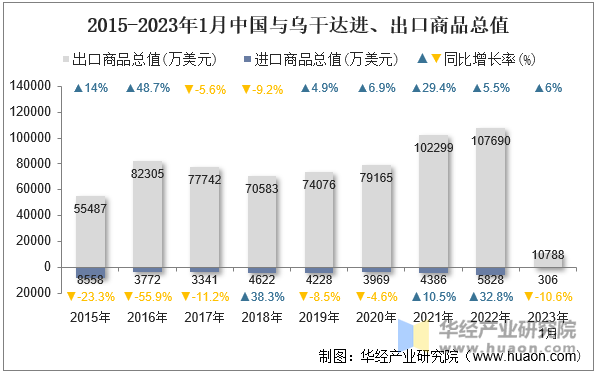 2015-2023年1月中国与乌干达进、出口商品总值