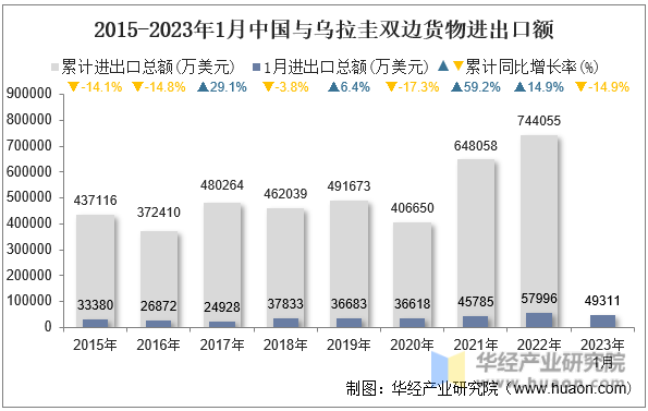 2015-2023年1月中国与乌拉圭双边货物进出口额