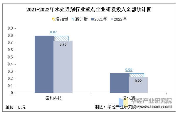 2021-2022年水处理剂行业重点企业研发投入金额统计图