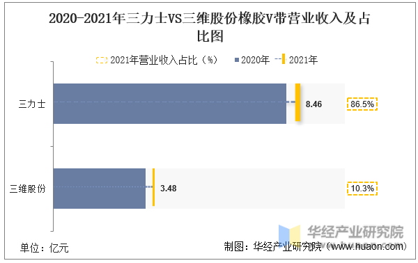 2020-2021年三力士VS三维股份橡胶V带营业收入及占比图