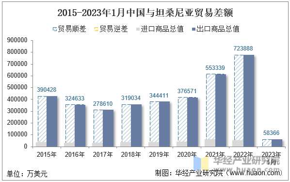2015-2023年1月中国与坦桑尼亚贸易差额