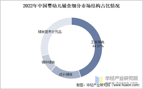 2022年中国婴幼儿辅食细分市场结构占比情况