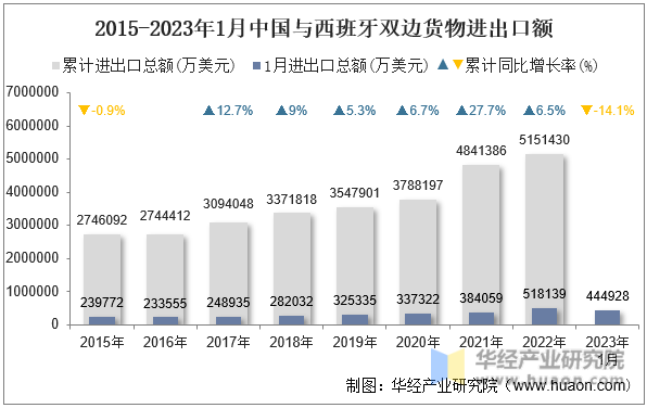 2015-2023年1月中国与西班牙双边货物进出口额