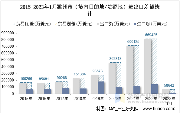 2015-2023年1月滁州市（境内目的地/货源地）进出口差额统计