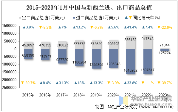 2015-2023年1月中国与新西兰进、出口商品总值