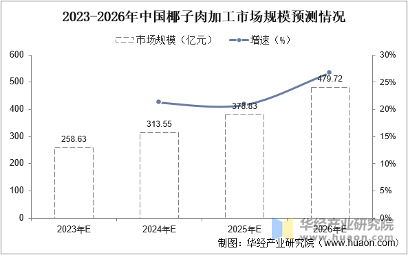 2023-2026年中国椰子肉加工市场规模预测情况