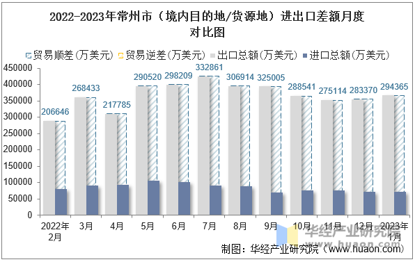 2022-2023年常州市（境内目的地/货源地）进出口差额月度对比图