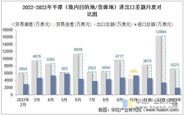 2022-2023年平潭（境内目的地/货源地）进出口差额月度对比图