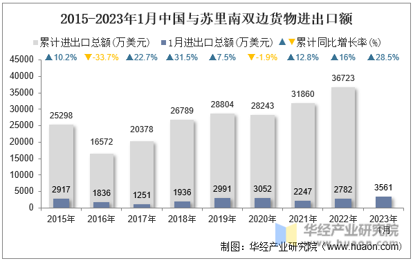 2015-2023年1月中国与苏里南双边货物进出口额
