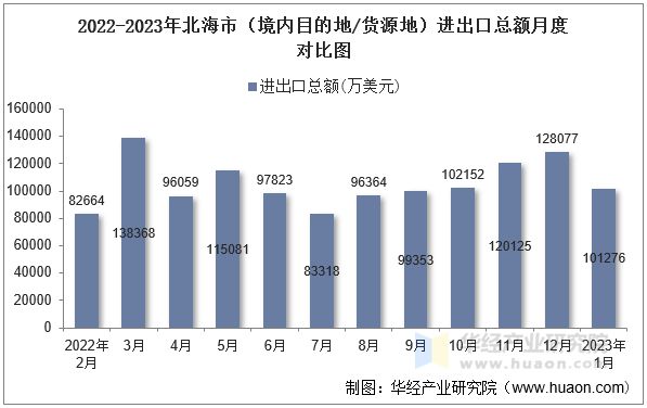 2022-2023年北海市（境内目的地/货源地）进出口总额月度对比图