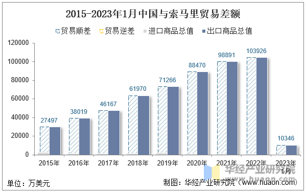 2015-2023年1月中国与索马里贸易差额