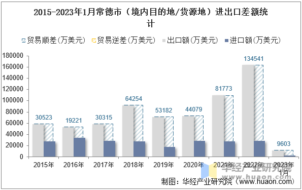 2015-2023年1月常德市（境内目的地/货源地）进出口差额统计