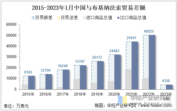 2015-2023年1月中国与布基纳法索贸易差额