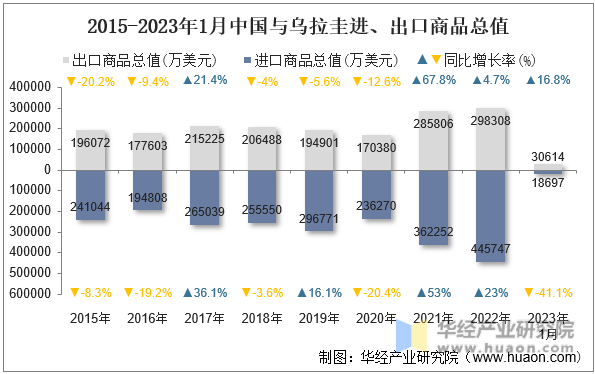 2015-2023年1月中国与乌拉圭进、出口商品总值