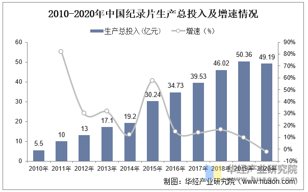 2010-2020年中国纪录片生产总投入及增速情况