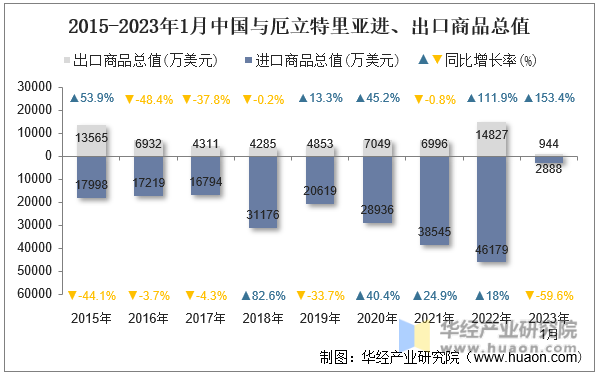 2015-2023年1月中国与厄立特里亚进、出口商品总值