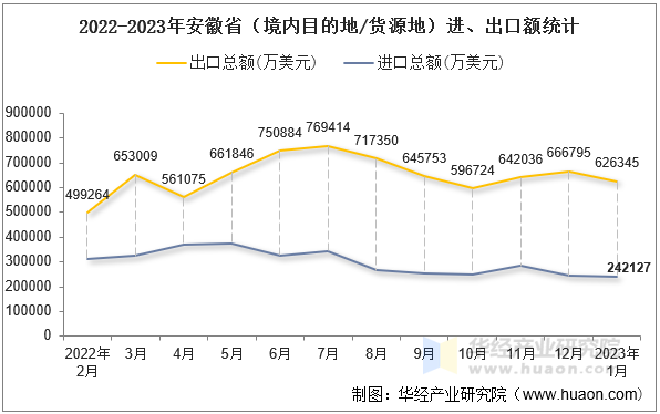 2022-2023年安徽省（境内目的地/货源地）进、出口额统计