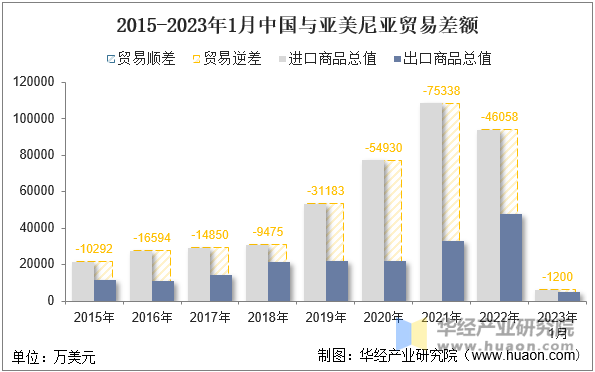 2015-2023年1月中国与亚美尼亚贸易差额