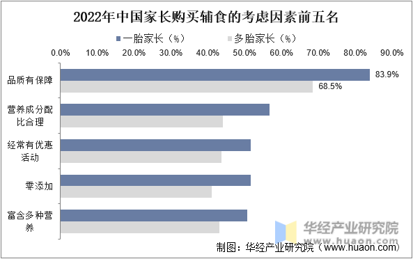 2022年中国家长购买辅食的考虑因素前五名