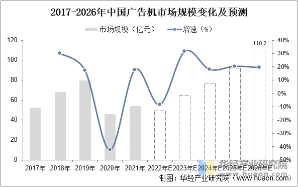 2017-2026年中国广告机市场规模变化及与预测