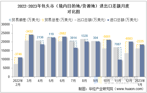 2022-2023年包头市（境内目的地/货源地）进出口差额月度对比图