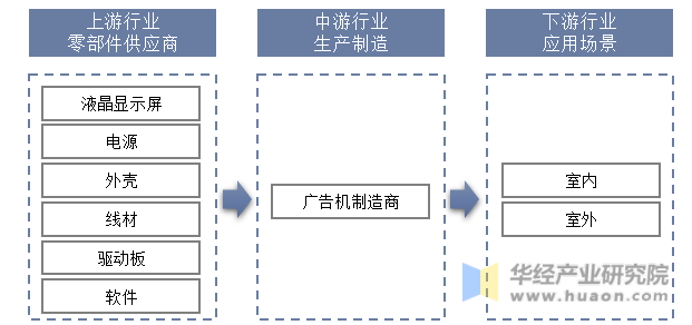 中国广告机产业链结构示意图
