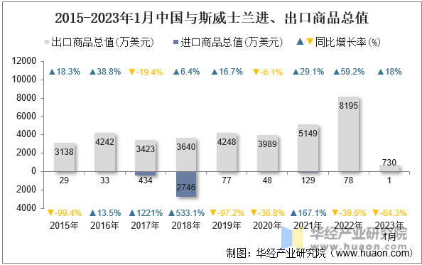 2015-2023年1月中国与斯威士兰进、出口商品总值
