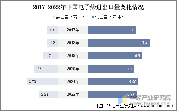 2017-2022年中国电子纱进出口量变化情况