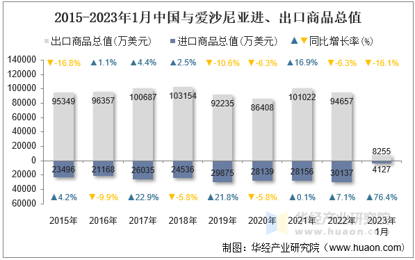 2015-2023年1月中国与爱沙尼亚进、出口商品总值