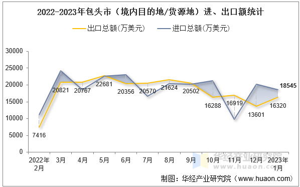 2022-2023年包头市（境内目的地/货源地）进、出口额统计