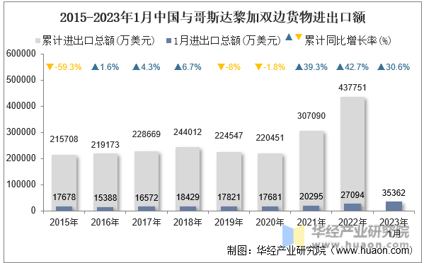 2015-2023年1月中国与哥斯达黎加双边货物进出口额